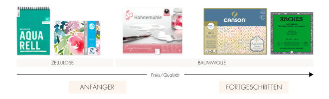 Van Gogh Van Gogh Aquarellpapier: 300g/m2, Feine Körnung, 24x32cm